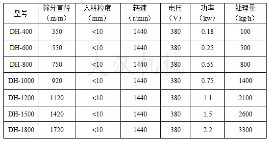 硫磺粉振動篩各種型號參數(shù)
